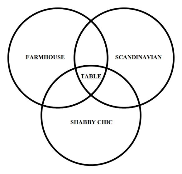 The Venn 3 Times Table